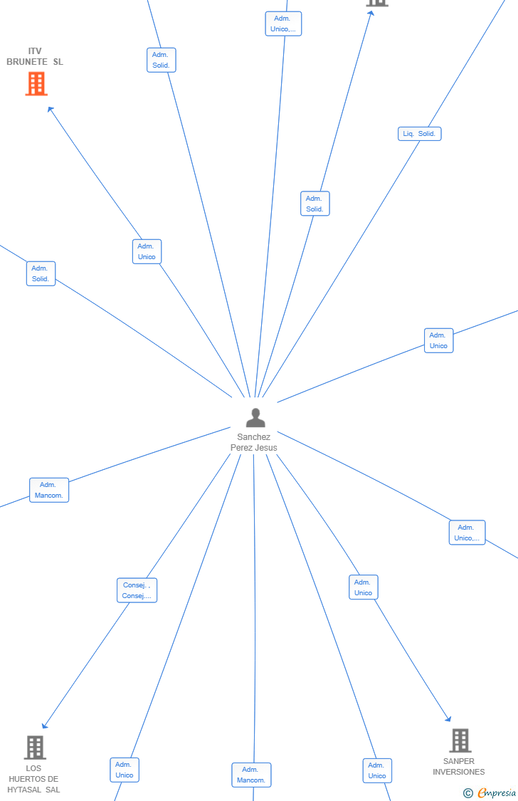 Vinculaciones societarias de ITV BRUNETE SL
