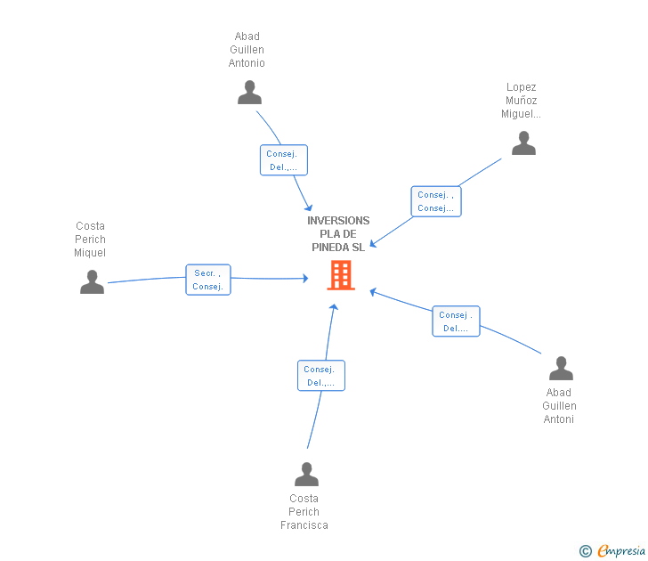 Vinculaciones societarias de INVERSIONS PLA DE PINEDA SL
