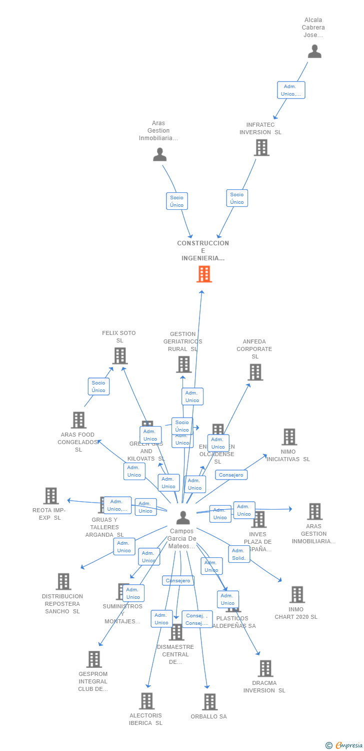 Vinculaciones societarias de CONSTRUCCION E INGENIERIA LA MANCHA SL