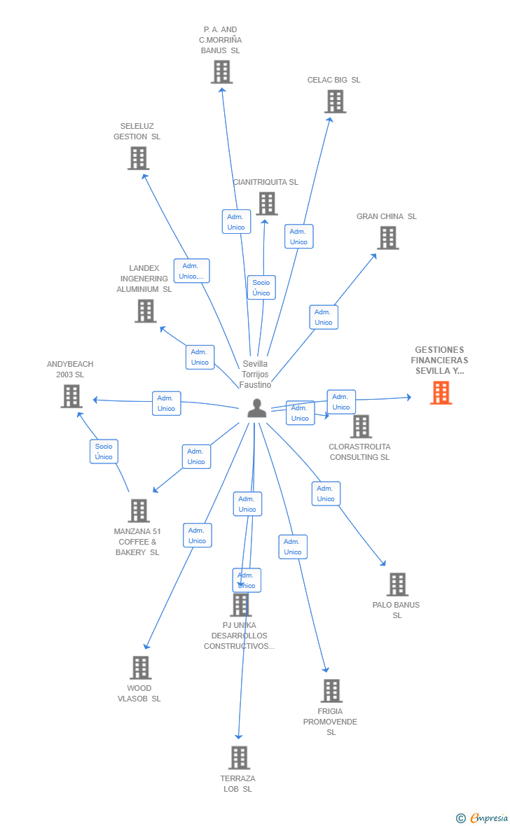 Vinculaciones societarias de GESTIONES FINANCIERAS SEVILLA Y ASOCIADOS SL