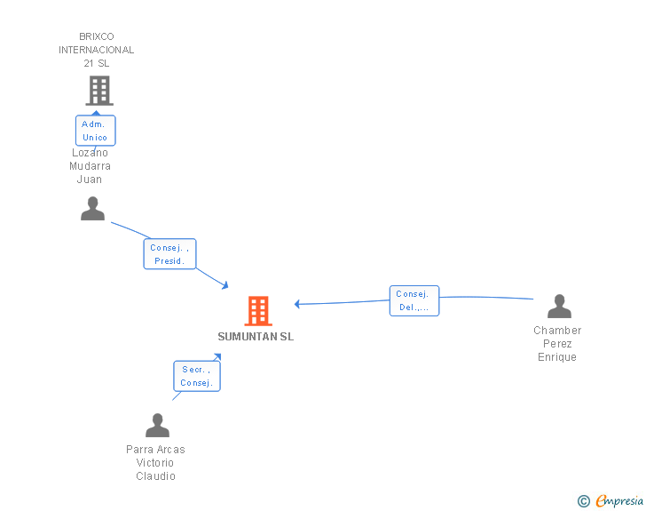 Vinculaciones societarias de SUMUNTAN SL