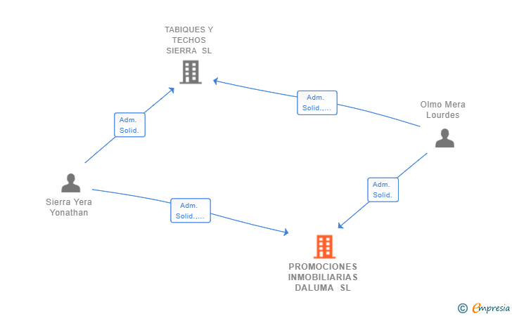 Vinculaciones societarias de PROMOCIONES INMOBILIARIAS DALUMA SL