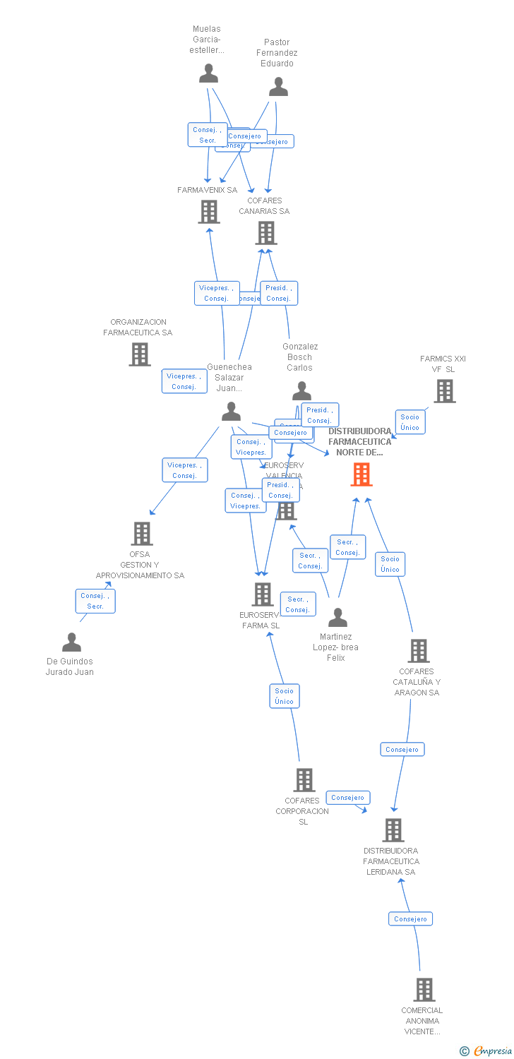 Vinculaciones societarias de DISTRIBUIDORA FARMACEUTICA NORTE DE CATALUÑA SA
