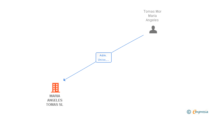 Vinculaciones societarias de MARIA ANGELES TOMAS SL