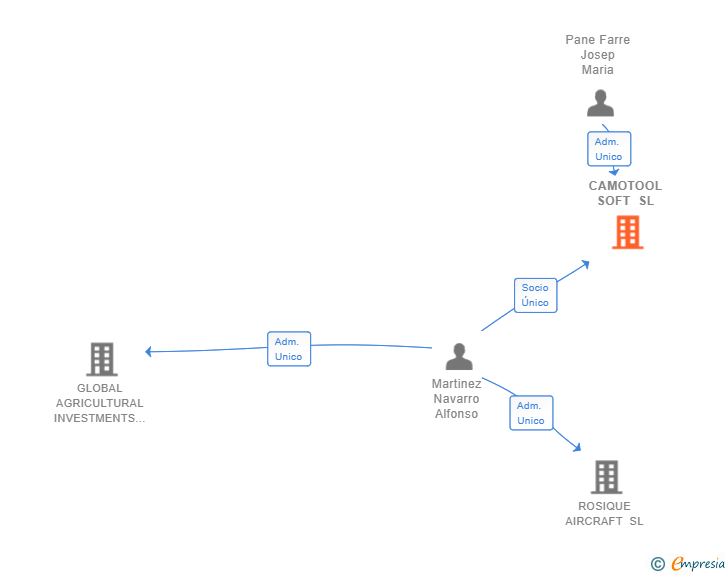 Vinculaciones societarias de CAMOTOOL SOFT SL