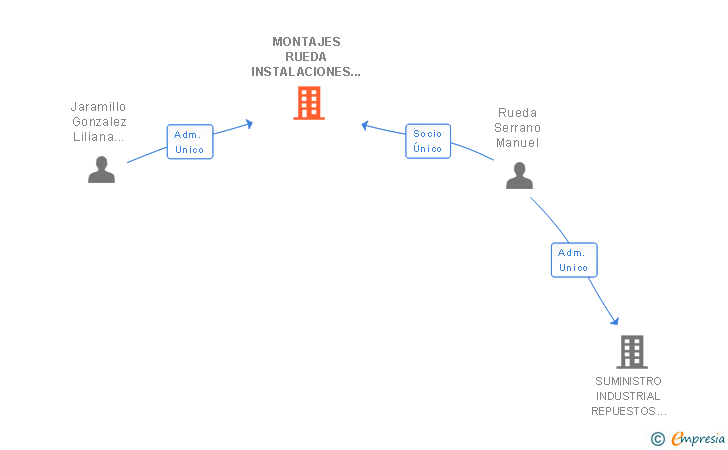 Vinculaciones societarias de MONTAJES RUEDA INSTALACIONES MANTENIMIENTO INDUSTRIAL Y COGENERACIONES SL