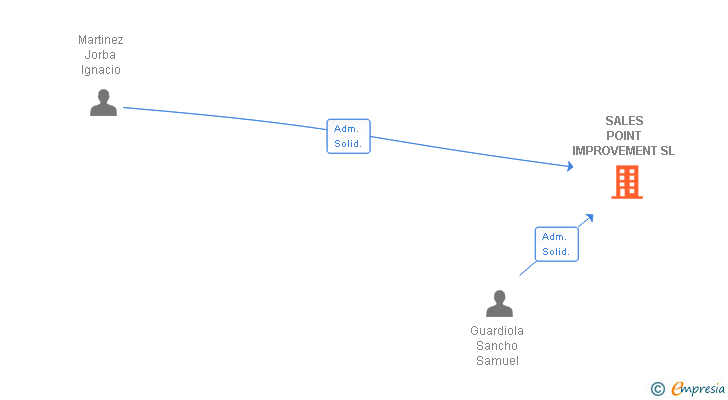 Vinculaciones societarias de SALES POINT IMPROVEMENT SL