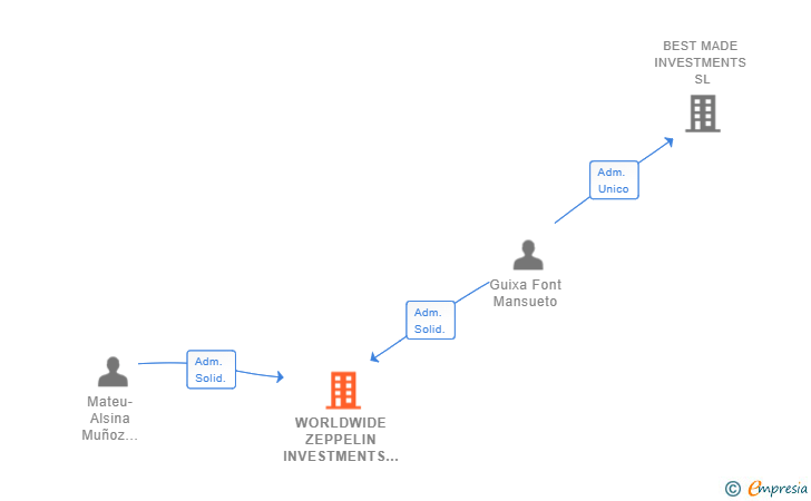 Vinculaciones societarias de WORLDWIDE ZEPPELIN INVESTMENTS SL