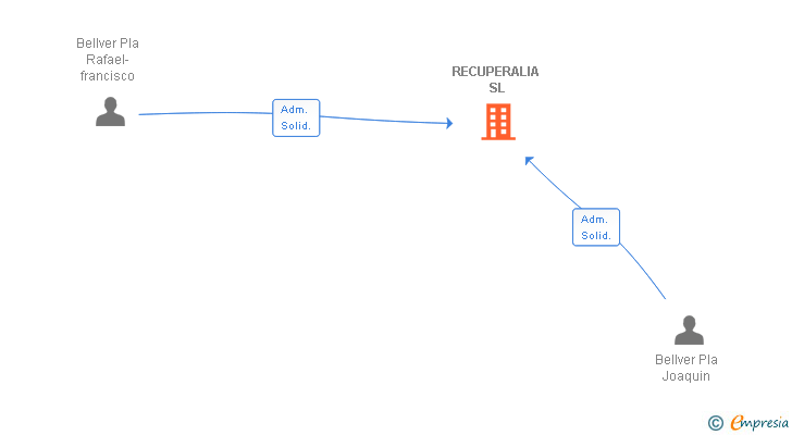 Vinculaciones societarias de RECUPERALIA SL