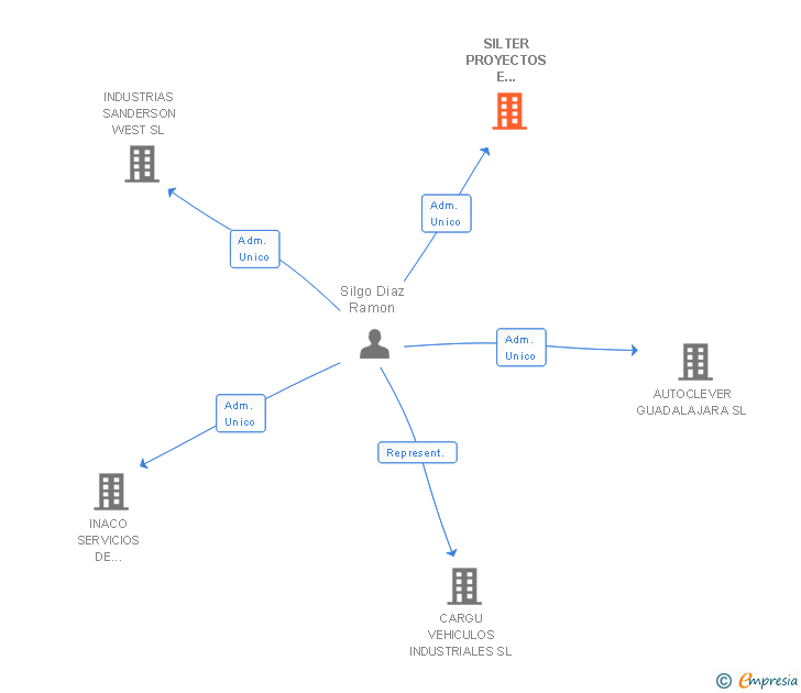 Vinculaciones societarias de SILTER PROYECTOS E INVERSIONES SL