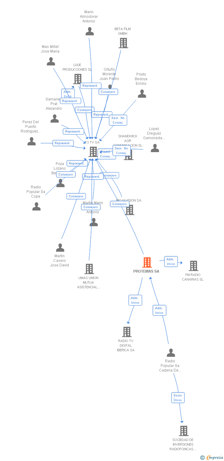 Vinculaciones societarias de PROTEMAS SA