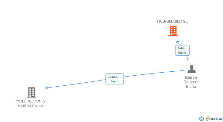 Vinculaciones societarias de TRANSMABER SL