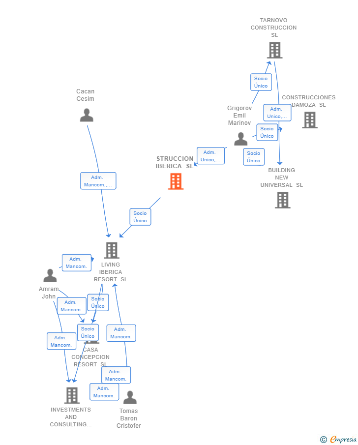 Vinculaciones societarias de STRUCCION IBERICA SL