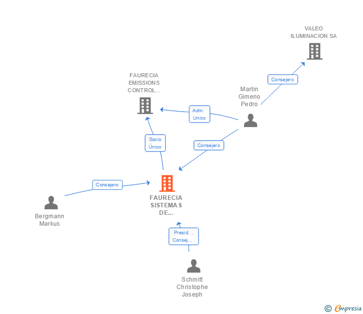 Vinculaciones societarias de FAURECIA SISTEMAS DE ESCAPE ESPAÑA SL