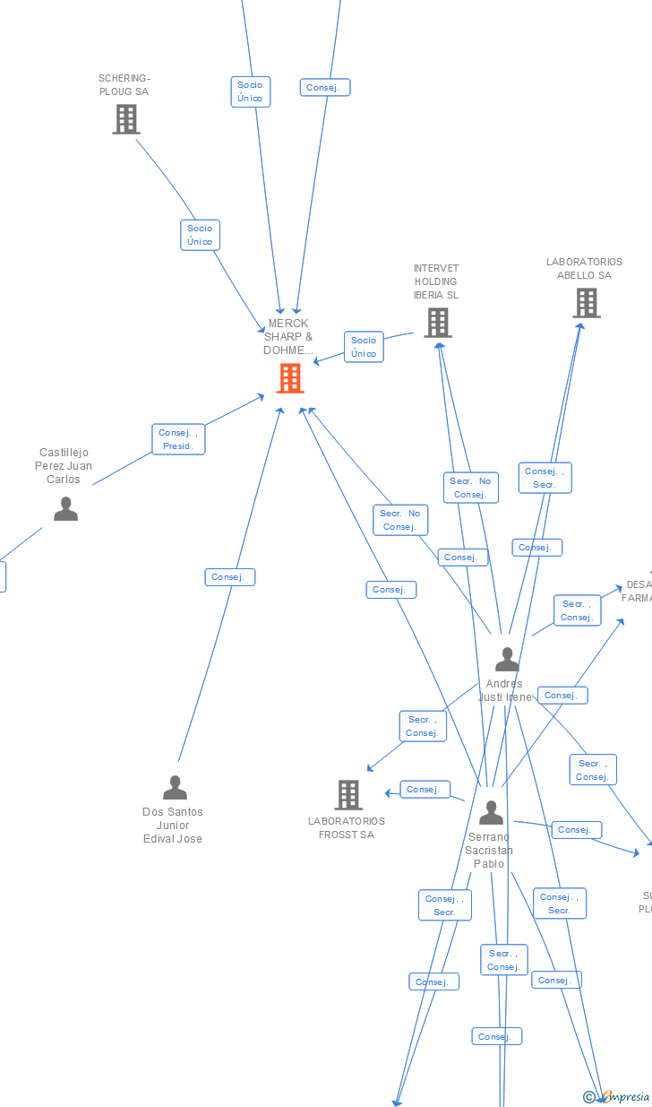 Vinculaciones societarias de MERCK SHARP & DOHME ANIMAL HEALTH SL