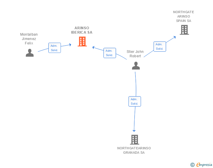 Vinculaciones societarias de ARINSO IBERICA SL