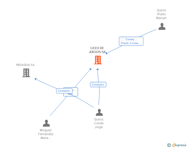 Vinculaciones societarias de LICEO DE JUEGOS SA