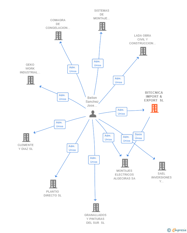 Vinculaciones societarias de BITECNICA IMPORT & EXPORT SL