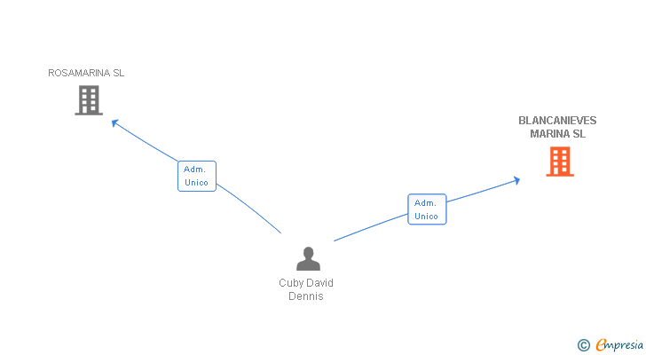 Vinculaciones societarias de BLANCANIEVES MARINA SL