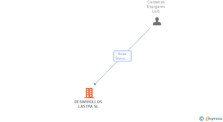 Vinculaciones societarias de DESARROLLOS LASTRA SL