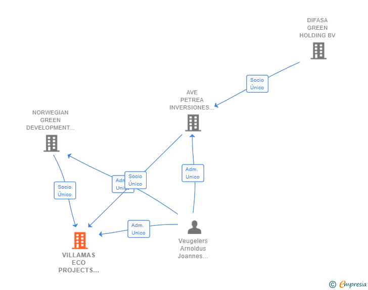 Vinculaciones societarias de VILLAMAS ECO PROJECTS SL