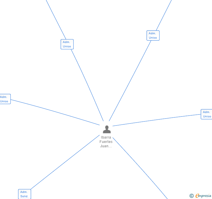 Vinculaciones societarias de MARABAL CANTABRICA SL
