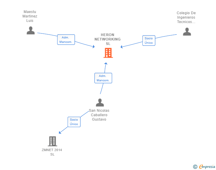 Vinculaciones societarias de HERON NETWORKING SL