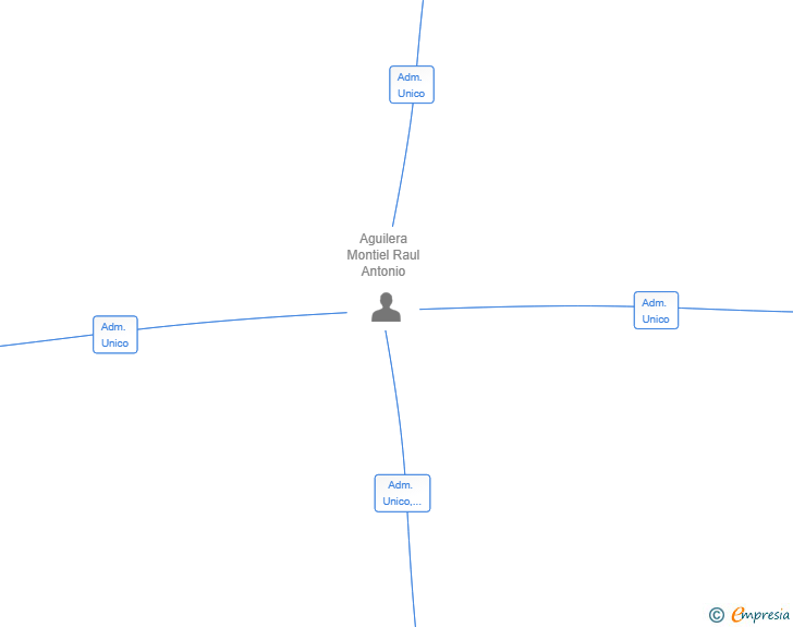 Vinculaciones societarias de DRY PIT SOLUTIONS SL
