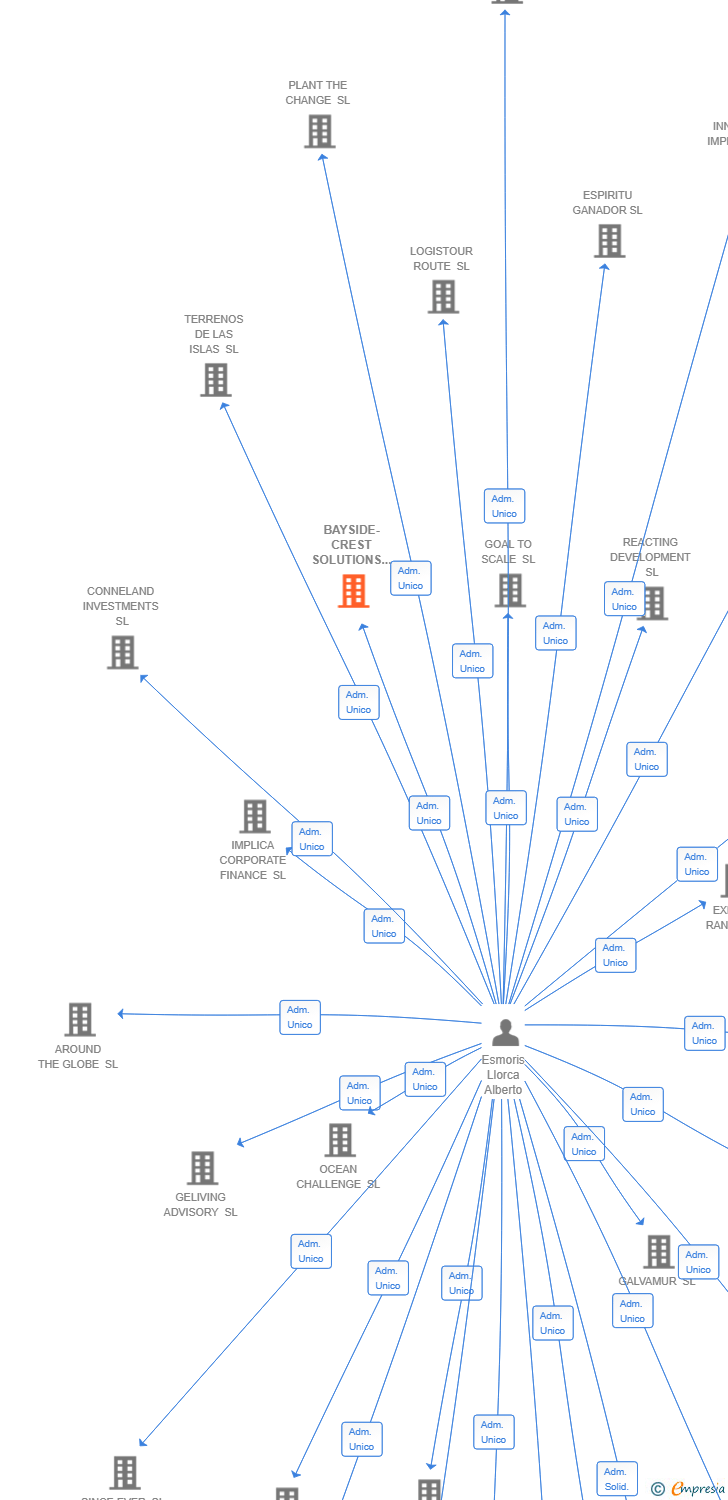 Vinculaciones societarias de BAYSIDE-CREST SOLUTIONS SL