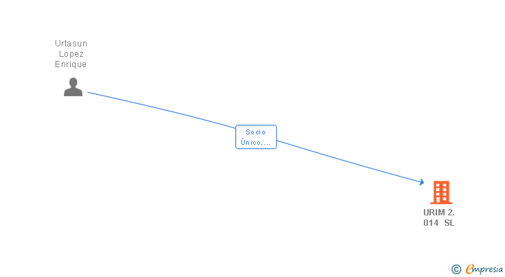 Vinculaciones societarias de URIM 2.014 SL