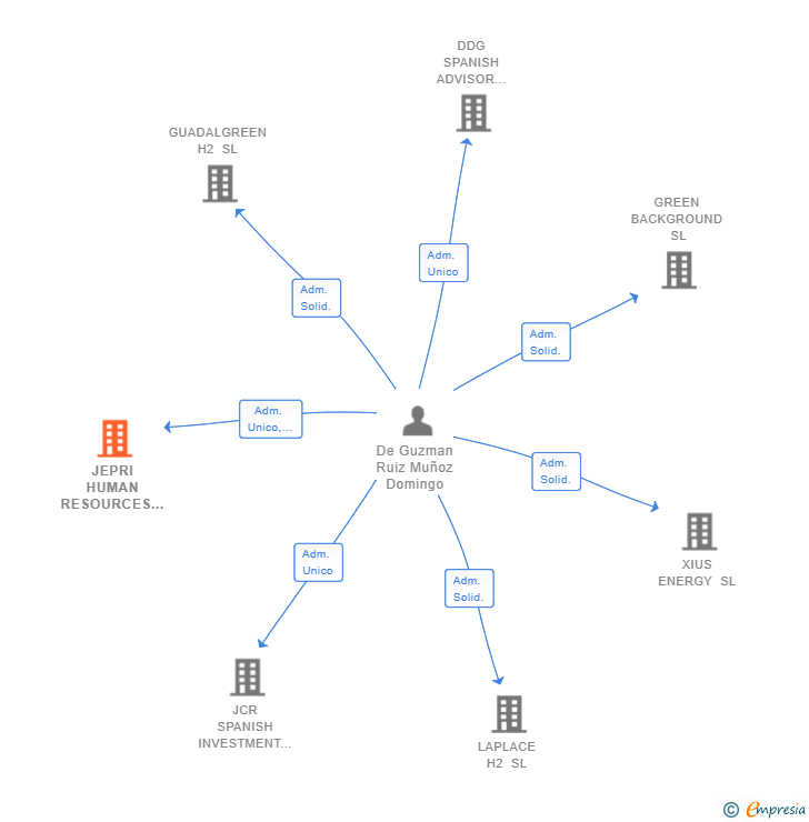 Vinculaciones societarias de JEPRI HUMAN RESOURCES GESTION DE RRHH SL