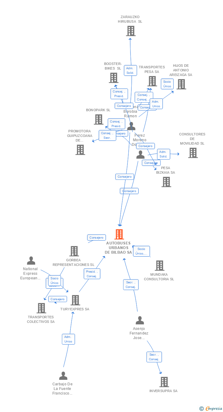 Vinculaciones societarias de AUTOBUSES URBANOS DE BILBAO SA