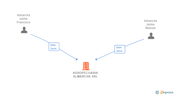 Vinculaciones societarias de AGROPECUARIA ALMARCHA SRL