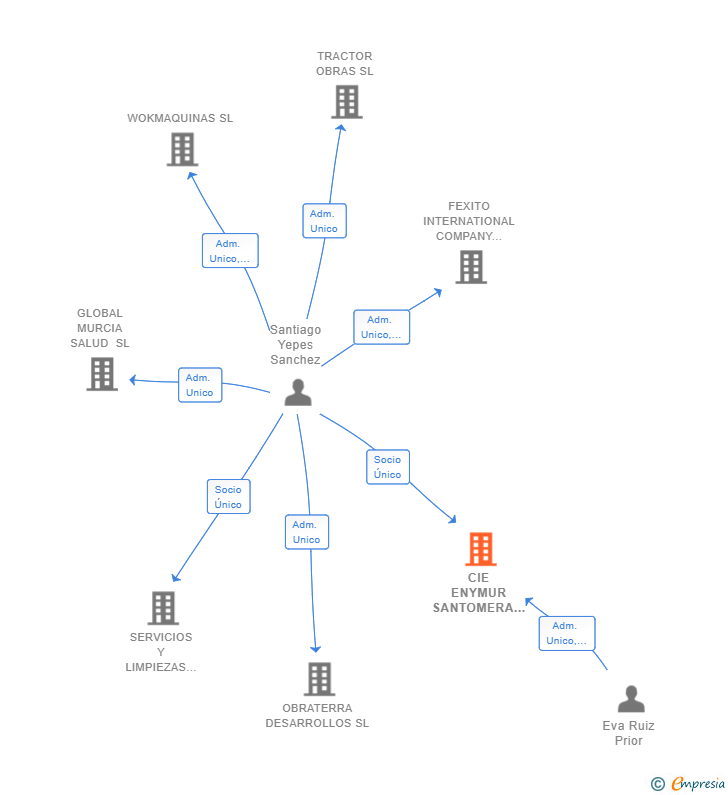 Vinculaciones societarias de CIE ENYMUR SANTOMERA SL