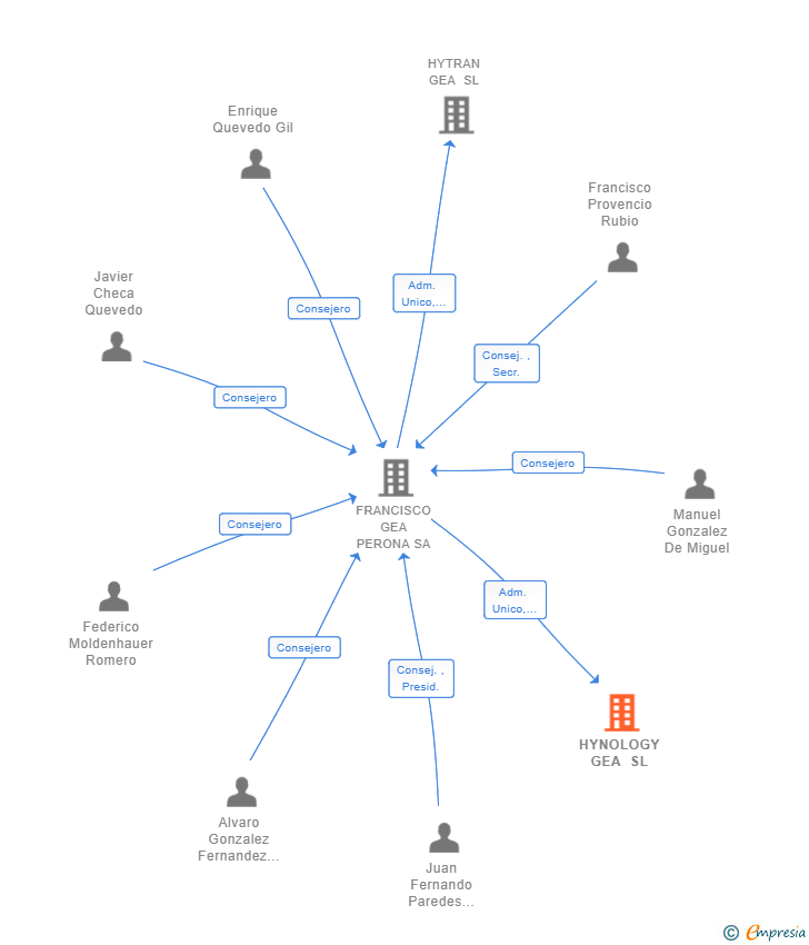 Vinculaciones societarias de HYNOLOGY GEA SL