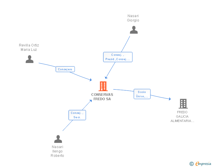 Vinculaciones societarias de CONSERVAS FREDO SA