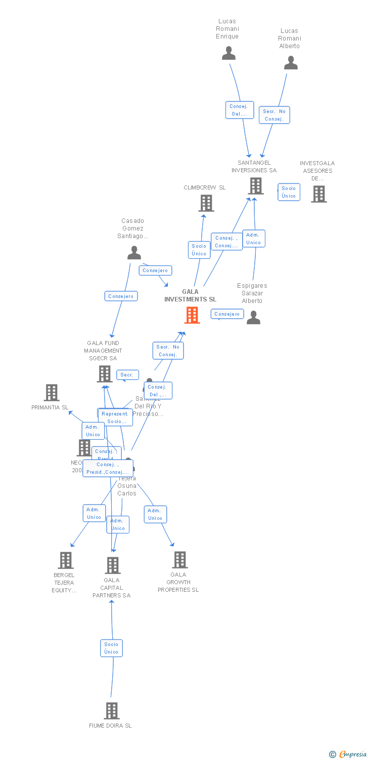Vinculaciones societarias de GALA INVESTMENTS SL