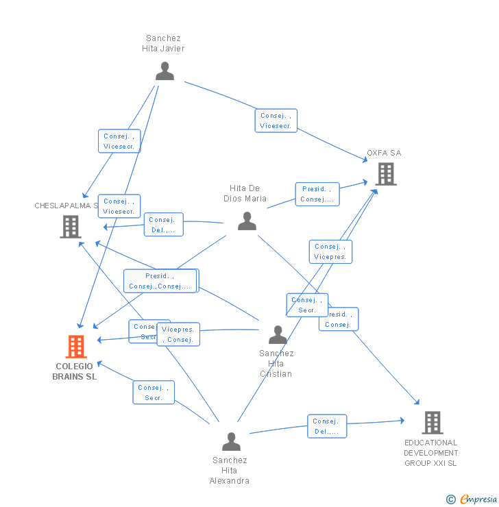 Vinculaciones societarias de COLEGIO BRAINS SL