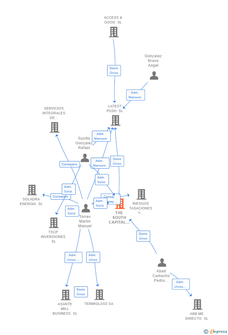 Vinculaciones societarias de THE SOUTH CAPITAL PARTNERS SL