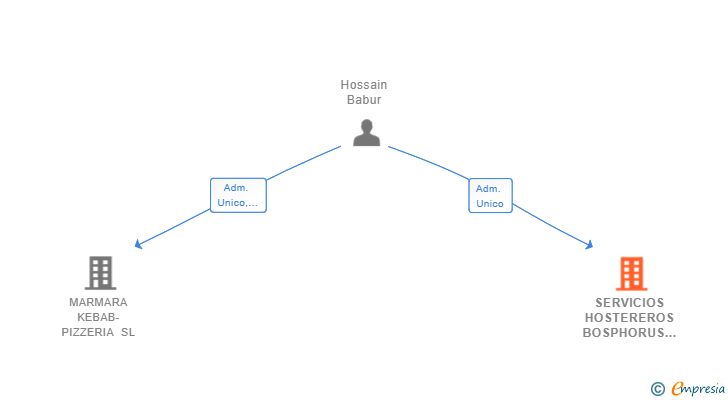Vinculaciones societarias de SERVICIOS HOSTEREROS BOSPHORUS SL