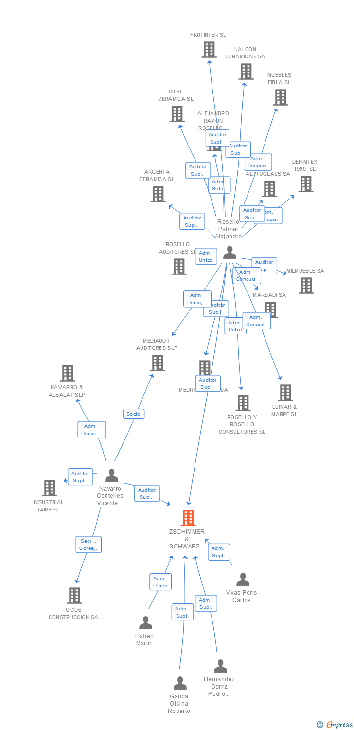 Vinculaciones societarias de ZSCHIMMER & SCHWARZ ESPAÑA SL