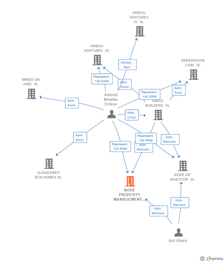 Vinculaciones societarias de NODE PROPERTY MANAGEMENT SPAIN SL