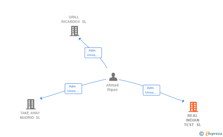 Vinculaciones societarias de REAL INDIAN TEST SL