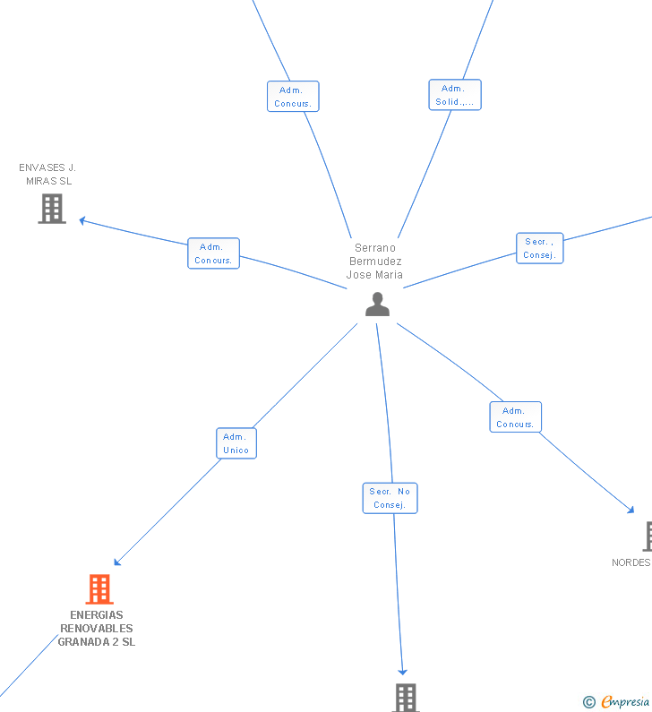 Vinculaciones societarias de ENERGIAS RENOVABLES GRANADA 2 SL