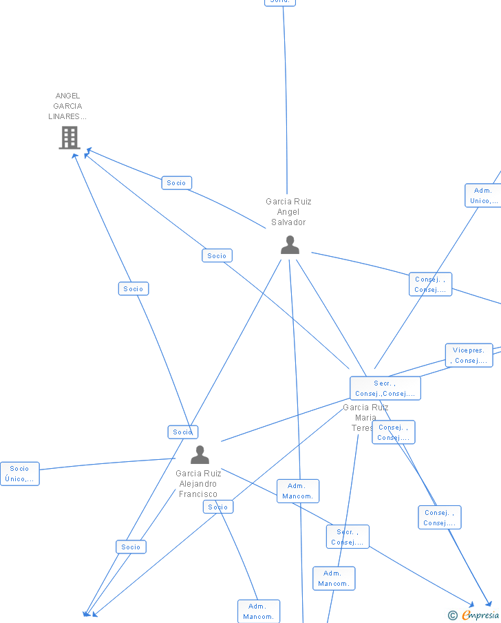 Vinculaciones societarias de PAMBASO SL