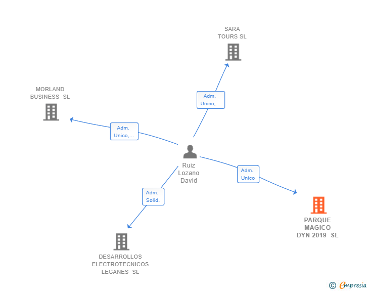 Vinculaciones societarias de PARQUE MAGICO DYN 2019 SL