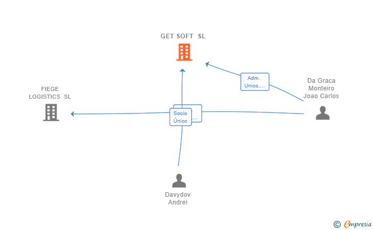 Vinculaciones societarias de GET SOFT SL