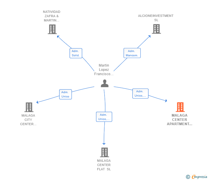 Vinculaciones societarias de MALAGA CENTER APARTMENT HOLIDAY RENTALS & REAL STATE SL