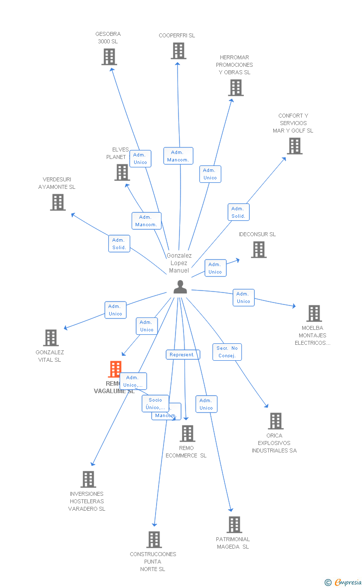 Vinculaciones societarias de REMO VAGALUME SL