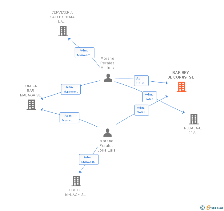 Vinculaciones societarias de BAR REY DE COPAS SL